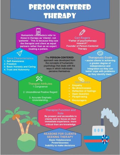 Person Centred Therapy, Person Centered Therapy, Therapy Types, Nce Prep, Marriage Struggling, Counselling Theories, Counseling Theories, Marriage Counseling Activities, Humanistic Approach