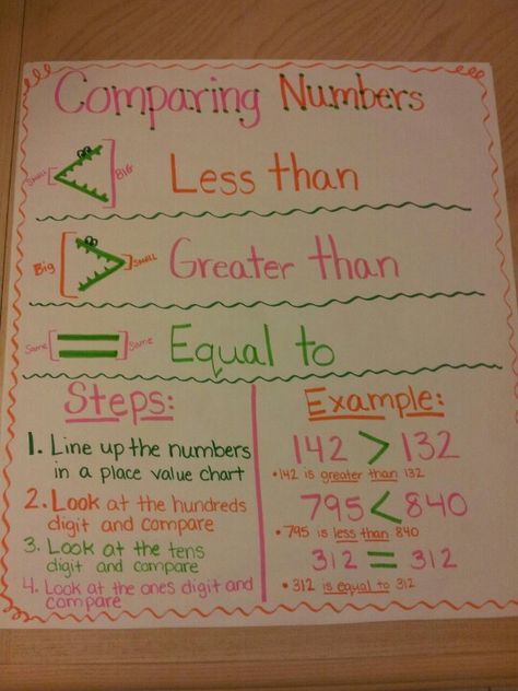 My version of a comparing numbers anchor chart Comparing Numbers Anchor Chart 3rd, Comparing Numbers Anchor Chart 2nd Grade, Comparing Numbers Anchor Chart, Number Anchor Charts, Compare Numbers, Easy Math Activities, Kindergarten Anchor Charts, Math Charts, Classroom Anchor Charts