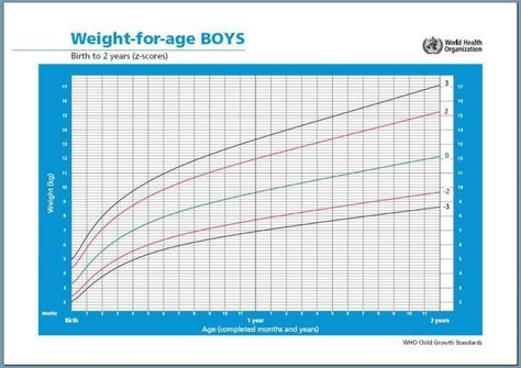 WHO weight for age - boys | New baby products, Breastfed baby, Lactivist Breastfed Baby, Growth Chart, Weight Gain, Home Ideas, New Baby Products