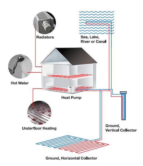 Ground Source Heat Pump Diagram Ground Air Heat Exchanger, Ground Source Heat Pump Diagram, Geothermal Energy Diagram, Norwegian Houses, Energy Infographic, Heat Pump Installation, Geothermal Heat Pumps, Ground Source Heat Pump, Tesla Powerwall