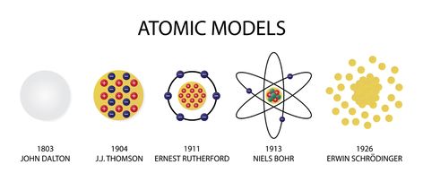 Table of ContentsDemocritusJohn DaltonJ.J ThompsonErnest RutherfordNiels BohrSchrödinger model From the era of ancient Greek philosophy to modern quantum mechanics, the atomic theory has had multiple updates, each of which was quite revolutionary for its time. Our understanding of the nature of things around us is in perpetual flux. Things that seem pretty obvious now might not have existed a century ago or might become obsolete in the decades to come. A perfect example of science refining Different Atomic Models, Modern Atomic Model, Quantum Mechanics Art, Atomic Structure Model, Joseph John Thomson, Plum Pudding Model, Atomic Model, Ancient Greek Philosophy, Bohr Model