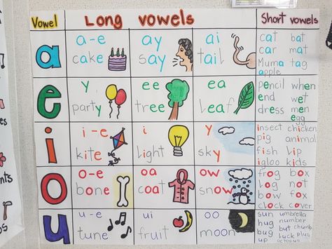 Long and short vowels Long Vs Short Vowels Anchor Chart, Long And Short Vowel Anchor Chart, Short And Long Vowels Anchor Chart, Vowel Anchor Chart, Sound Chart, Vowel Lessons, Teaching Vowels, Phonics Chart, Kindergarten Anchor Charts