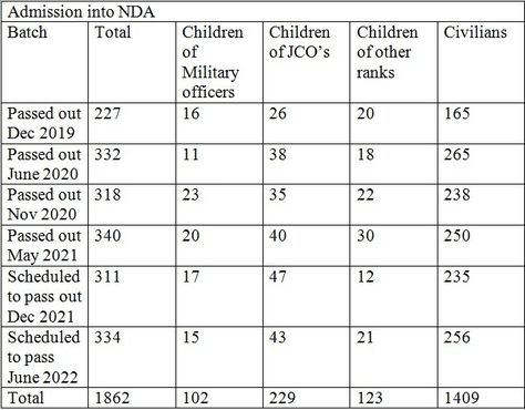 Cadets from non-military backgrounds continue to form the largest chunk at the National Defence Academy (NDA), Khadakwasla, shows an internal assessment. The data has been collected by the office of the Chief of Defence Staff. It has been seen in the last six batches that children of military officers collectively form just 5.47 percent of […] Nda Khadakwasla, National Defence Academy, Military Ranks, Military Officer, Interview Preparation, Interview Tips, Test Preparation, The National, Assessment