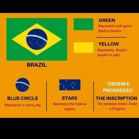 A flag can tell you quite a bit about the country (Part 1)Follow @facts_and_history for more #facts and #history South America History, Flag Of Brazil, World Facts, About Study, Country Information, Teaching Geography, Historical Flags, Paris Itinerary, Flag Country