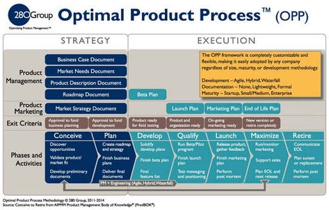 Product Frameworks: Strategy and Execution Change Management Models, It Service Management, Product Development Process, Agile Project Management, Lean Startup, Product Management, Business Analysis, Business Case, Change Management