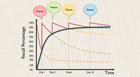 Spaced Repetition | TeachWell Wiki | Fandom Spanish Help, Verbal Behavior, Spaced Repetition, Advanced Vocabulary, Exam Study Tips, Study Methods, Learning Techniques, Good Essay, Improve Memory