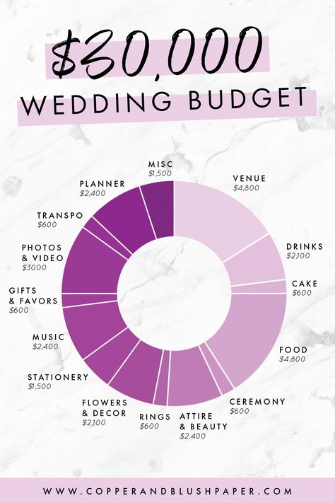 Knowing how to split up your $30,000 wedding budget can be hard. With this guide to breaking down your wedding budget, I'll show you how to divide up your budget, what to spend your money on and how to personalize it to you and your needs. Click through for more wedding budget information and guidance. #weddingbudget #weddingbudgetplanning #weddingplanning #dreamwedding 30000 Wedding Budget, Budgeting For Wedding, How To Make A Wedding Budget, How To Budget A Wedding, Best Time To Get Married, Wedding Cost Break Down, Wedding Budget Break Down, Budget For Wedding, Wedding Budgeting