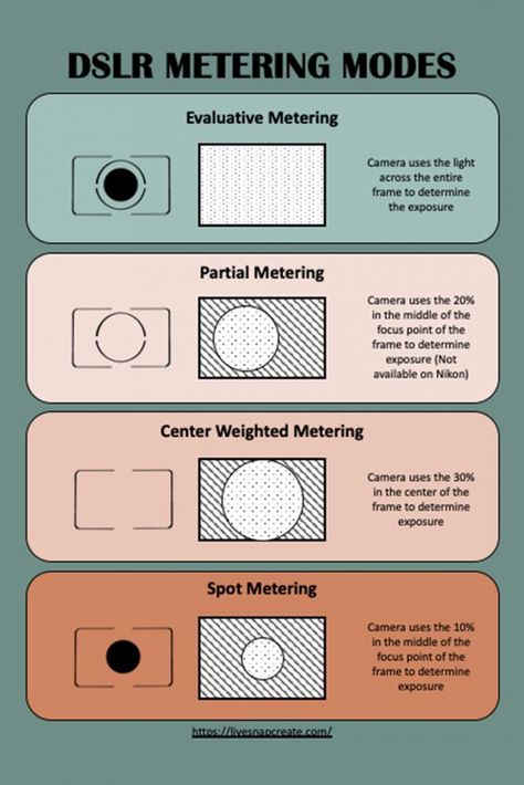 Learn what the different DSLR metering modes do and how to use them. #DSLRphotography #DSLRMetering #livesnapcreate Beginner Photography Camera, Manual Photography, Digital Photography Lessons, Dslr Photography Tips, Photography Settings, Nikon D5200, Photography Cheat Sheets, Film Photography Tips, Nikon D7000