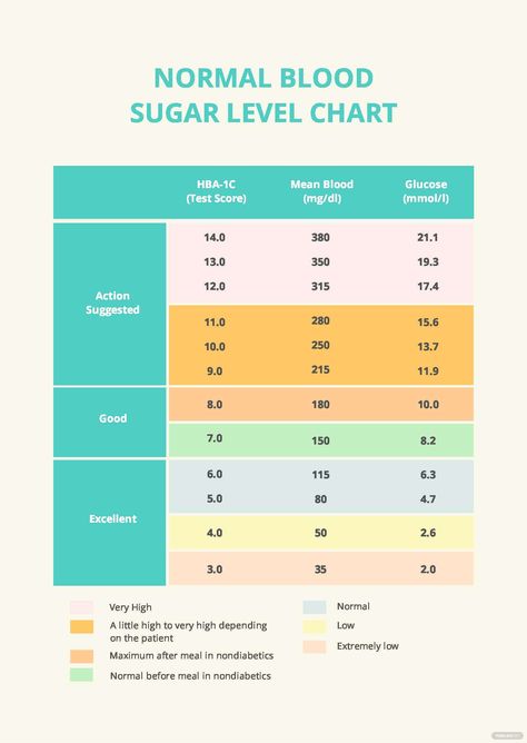 Blood Glucose Levels Chart, Glucose Levels Charts, Sugar Level Chart, Normal Blood Glucose Levels, Nurse Skills, Blood Sugar Chart, Blood Sugar Level Chart, Functional Movement, Normal Blood Sugar Level