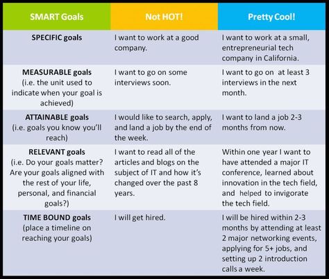 Smart Objectives Examples, Smart Goals Examples For Employees, Goals For Work, Smart Objectives, Editing Layout, Goal Setting Examples, Smart Recovery, Employee Goals, Smart Targets