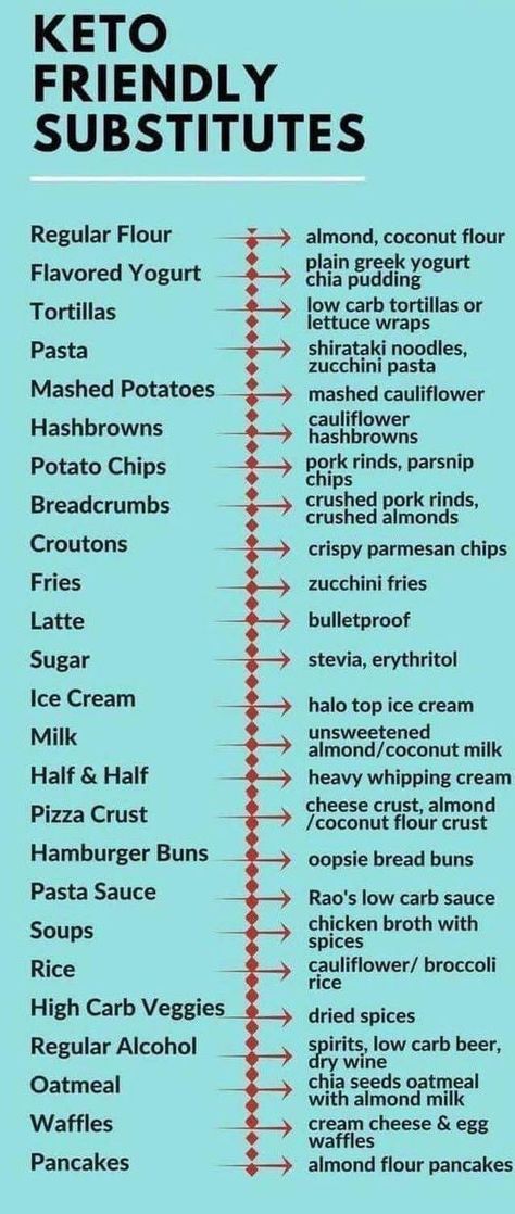 Keto Diet Food List, Keto Food List, Keto Foods, Diets For Beginners, Diet Food List, Diet Keto, Keto Diet For Beginners, Diet Meal Plans, Keto Meal Plan