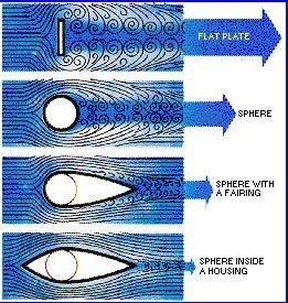 aerodynamics of flight drag Aviation Education, Fluid Mechanics, Engineering Science, Fluid Dynamics, Drone Design, Automotive Mechanic, Kuantan, Aerospace Engineering, Flight Training