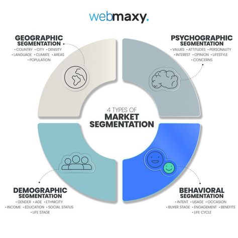 What is #market #segmentation? Market segmentation is a process that consists of sectioning the target market into smaller groups that share similar characteristics, such as age, income, personality traits, behavior, interests, needs or location. These segments can be used to optimize products, marketing, advertising and sales efforts. There are 4 types of market segmentation. Geographic segmentation Demographic segmentation Psychographic segmentation Behavioral segmentation Marketing Segmentation, Audience Segmentation, Lettering Tattoos, What Is Marketing, Whatsapp Marketing, Tech Gadget, Market Segmentation, Ride The Wave, Writing A Business Plan