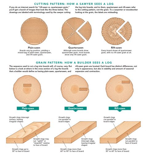 Quartersawn Wood and Rift-Sawn Wood, Explained - Fine Homebuilding Wood Floor Pattern, Fine Homebuilding, Wood Lumber, Saw Wood, Essential Woodworking Tools, Intarsia Woodworking, Quarter Sawn White Oak, Woodworking Joinery, Construction Details