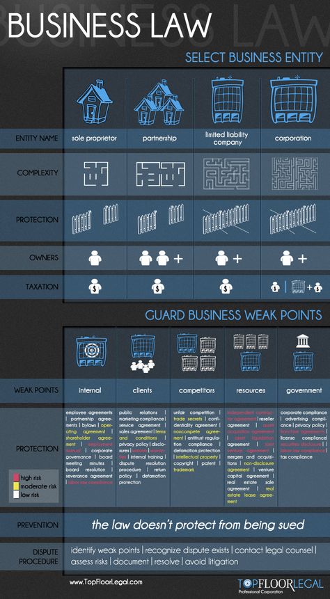 Law Infographic, Law School Prep, Management Accounting, Law Notes, Law School Life, Law School Inspiration, Harvard Law, Corporate Law, Harvard Law School