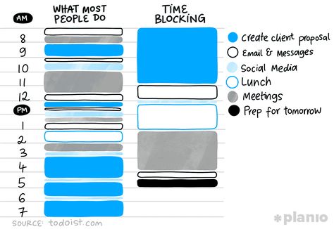 How to use time blocking to boost your productivity | Planio Time Blocking Aesthetic, Timeblocking Schedule, Time Management Techniques, Agile Project Management, Study Techniques, Productive Things To Do, Time Blocking, Project Management Tools, Task Management