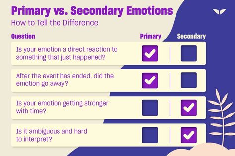 A chart showing primary vs. secondary emotions Primary And Secondary Emotions, Secondary Emotions, Primary Emotions, Types Of Emotions, Therapy Thoughts, Let Yourself Feel, Inner Healing, Mental Health Support, Feeling Lost