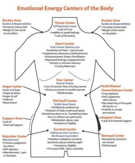 Your Body’s A-Z Physical Emotional Pain Guide Environmental Activism, Body Chart, Emotional Energy, Emotion Chart, Emdr Therapy, Reflexology Massage, Body Map, Energy Centers, Yoga Workouts