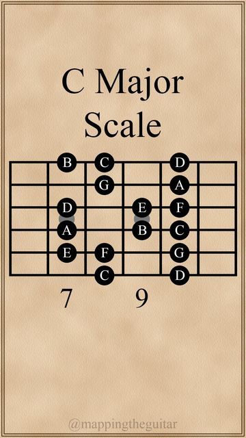 C Major Scale, Major Scale, C Major, August 28, The C, Guitar Lessons, Guitar, Map, On Instagram