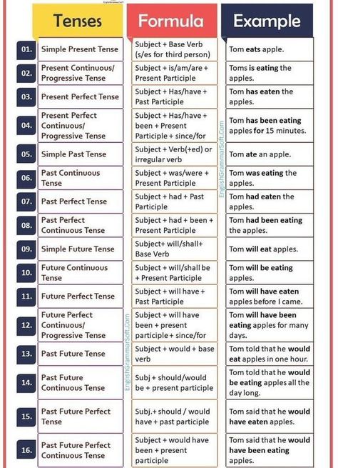 (1) Home / X Tenses Formula, Speaking Tips, Simple Present Tense, Simple Past Tense, Perfect Tense, Subject And Verb, Present Tense, Irregular Verbs, Present Perfect