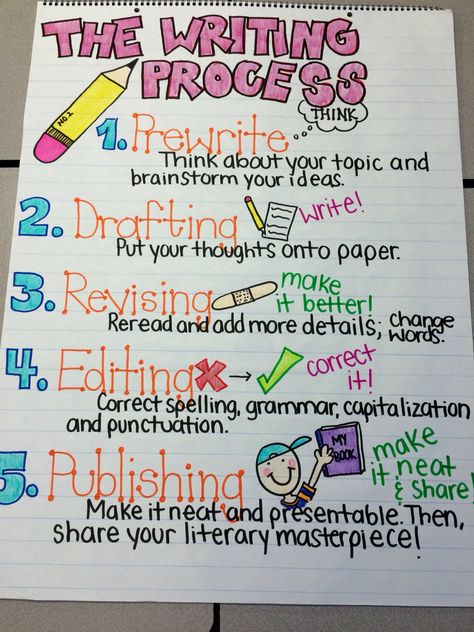 Writing Process Anchor Chart Editing Anchor Chart, Anchor Chart 1st Grade, Writing Process Anchor Chart, Ela Anchor Charts, Third Grade Writing, 5th Grade Writing, 3rd Grade Writing, 2nd Grade Writing, The Writing Process