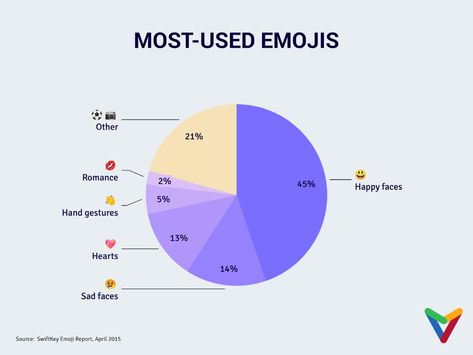 MOST-USED EMOJIS (Pie Chart example) — Vizzlo Pie Chart Design, Creative Mind Map, Presentation Ideas For School, Presentation Format, Custom Keyboard, Pie Charts, Data Visualization Design, Presentation Ideas, Favorite Subject