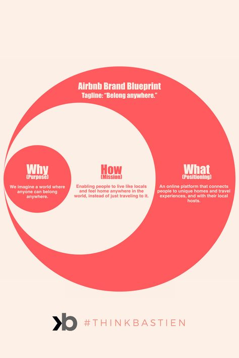 Decoding the brand strategy of Airbnb, including brand purpose, mission, and positioning using Simon Sinek's Start With Why theory. #brandstrategy #airbnb #brandpurpose #mission #positioning #tagline #thinkbastien Brand Strategy Presentation, Brand Positioning Strategy, Start With Why, Branding Workbook, Strategy Infographic, Small Business Marketing Plan, Brand Positioning, Brand Purpose, Social Media Advice