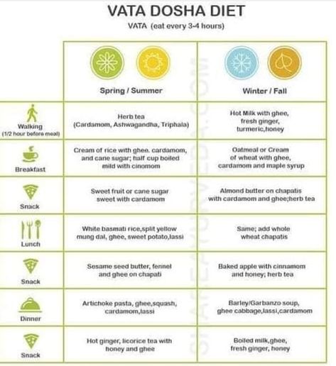 Vata Dosha Diet, Vata Pacifying, Pitta Diet, Vata Diet, Ayurveda Vata Dosha, Vata Kapha, Ayurveda Pitta, Ayurveda Kapha, Ayurveda Dosha