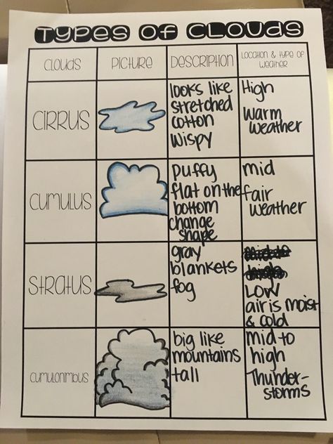 Weather activities  types of clouds Cloud Types Activity, Cloud Anchor Chart, Weather Projects For Elementary, Types Of Clouds Worksheet, Weather Poster Project, Types Of Clouds Anchor Chart, Weather Activities 3rd Grade, 3rd Grade Weather Activities, Types Of Clouds Project