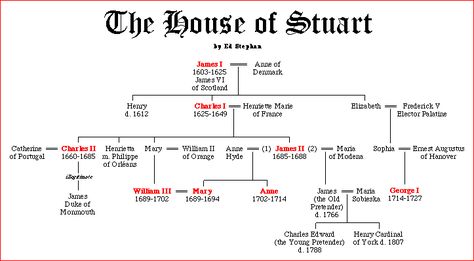 Culture & Civilization of English Speaking Countries II: The House of Stuart Chronology Margaret Tudor, House Of Stuart, English Monarchs, Irish English, Royal Family Trees, Genealogy Chart, Irish Catholic, Tudor Dynasty, Family Tree Genealogy