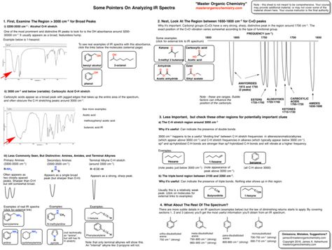 Struggling with spectroscopy? Irritated by IR? Messed up by Mass Spec? Numbed by NMR? If you don't know where to start with solving any of these types of prob Ir Spectroscopy, Organic Chem, Organic Chemistry Study, Geometry Formulas, Chemistry Study Guide, Organic Synthesis, Mcat Study, Chemistry Lessons, Chemistry Notes