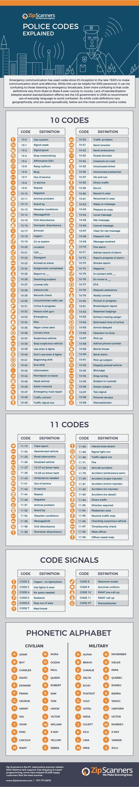 Cop Codes, Police Codes, Guide Infographic, Radio Code, Police Radio, 10 Codes, Phonetic Alphabet, Cb Radio, Us Government