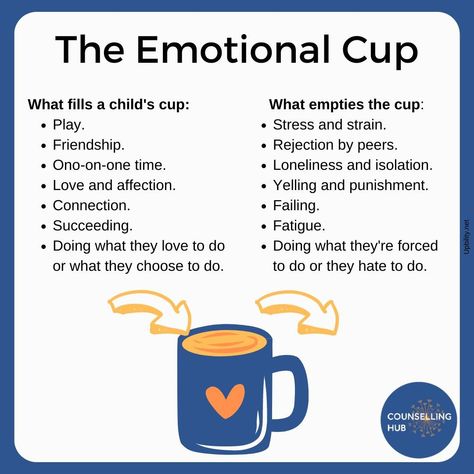 Imagine every child has a cup that needs to be filled - with affection, love, security, and attention. Some seem to have a full cup most of the time, or know good ways to get a refill. Most children get nervous when their cup gets near empty.
Children have to learn how to understand and manage their emotions.
Recognising your child's signs, being reactive and refilling their emotional cup can help them feel safe and secure.
#ChildrensMentalHealthWeek #mentalhealthawareness #counsellinghubwales Emotional Cup, Emotions Activities, Vaseline Lip Therapy, Gratitude Journal Prompts, Learning Poster, Lip Therapy, Vaseline Lip, Emotional Child, Conscious Parenting