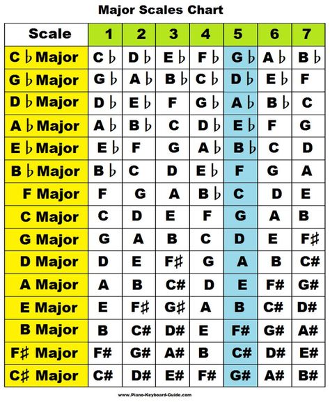 Learn major scales: piano, treble clef, charts, pattern/formula, chords Scales Piano, Piano Scales Chart, G Major Scale, Kunci Piano, Guitar Scales Charts, Beginner Piano Lessons, Music Theory Piano, Piano Scales, Piano Chords Chart