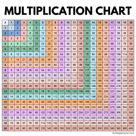 Multiplication Table 1-20, Math Activities Kindergarten, Multiplication Chart, 1 To 100, Sensory Activities Toddlers, Kindergarten Printables, Activities Kindergarten, Basic Math Skills, Homeschool Education