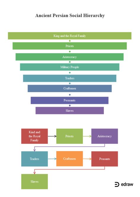 Ancient Persian Social Taxonomy | EdrawMax Editable Template Royal Hierarchy Chart, Royal Roles Writing, Royal Hierarchy, Worldbuilding Template, Topic Outline, Army Tech, Social Hierarchy, Family Roles, Military Ranks