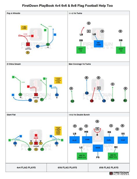 We talk a lot about all of the 5v5 flag & 7v7 flag football help that we provide. We have plenty of 4v4, 6v6, & 8v8 flag football help too. 6 On 6 Flag Football Plays, 6v6 Flag Football Plays, 7 On 7 Flag Football Plays, Flag Football Plays, Youth Flag Football, Football Playbook, Football Defense, Football Plays, Talk A Lot