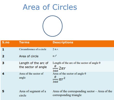 Area of circle formula. Download list of  formulas for perimeter and area of other figures. Circumference Of A Circle Formula, Formula For Area, Area Of Circle, Perimeter Formula, Area And Perimeter Formulas, Circle Formula, Mathematical Formulas, Maths Notes, Perimeter And Area