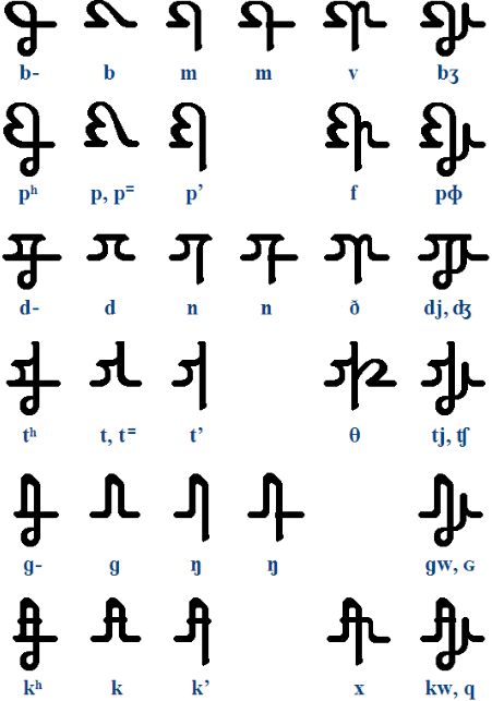 This is another easily hand-written, phonetically constructed alphabet from my Phonological Cypher series. It has some similarity to cursive scripts like Arabic, but the vowels are fully developed. It runs from left to right. Fantasy Language Script, Conlang Alphabet, Arabic Cursive, Secret Language Alphabet, Constructed Script, Constructed Language, Conlang Scripts, Writing Symbols, Writing Scripts