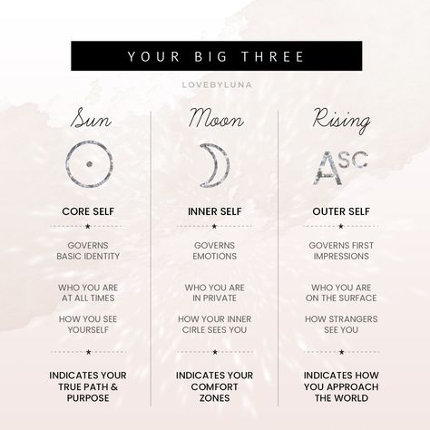 main points can tell you a lot about someone’s personality. known as the “big three” in astrology, the sun sign, moon sign, and ascendant, or rising sign, are seen as the most influential pieces of our overall cosmic blueprint. ⁣⁣
⁣⁣
understanding your big three, and how these energies coalesce, can provide deep insights into what makes you uniquely YOU, along with the special talents and gifts you bring to this world. here’s a simple way to look at your big three…⁣⁣ Astrology Basics, Natal Chart Astrology, Birth Charts, Astrology Meaning, Sagittarius Moon, Chart Astrology, Taurus And Aquarius, Aquarius Rising, Taurus Moon