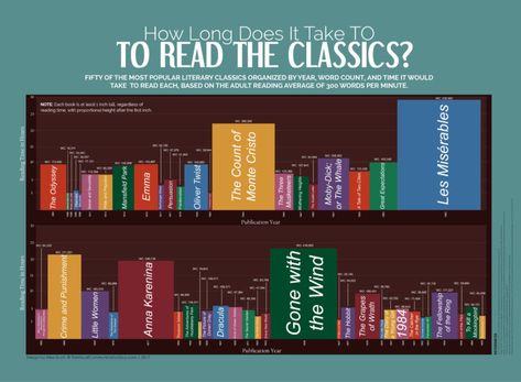 Best book infographics of 2017 👉 How long it takes to read 50 literary classics / great visual from VCG #infographic #books Book Infographic, Literary Classics, About Books, Read A Book, World Of Books, English Literature, Reading Material, Reading Time, Book Addict