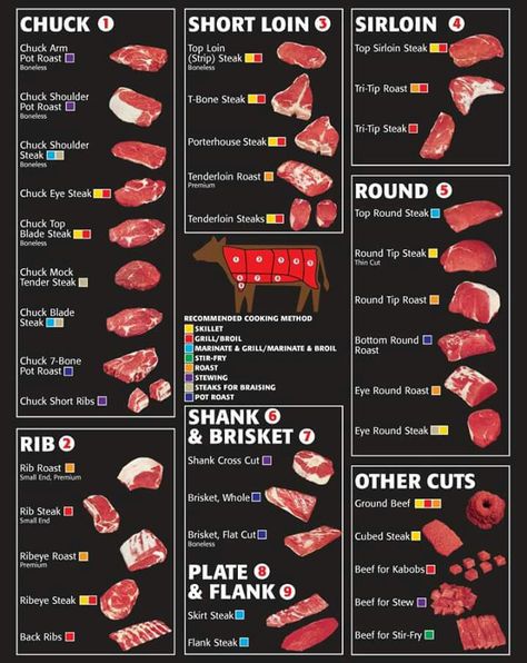 Beef cuts Meat Cuts Chart, Beef Cuts Chart, Wallpaper Food, Cooking The Perfect Steak, Angus Beef, Cooking Guide, Beef Cuts, Food Info, Cooking Method