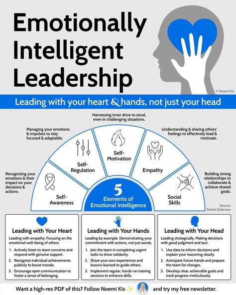 Leadership Development Activities, Effective Leadership Skills, Leadership Ideas, Change Leadership, Leadership Advice, Business Strategy Management, Leadership Traits, Good Leadership Skills, Emotionally Intelligent