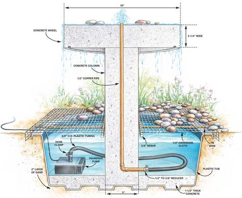 Kolam Air, Water Fountain Design, Concrete Fountains, Taman Air, Water Feature Wall, Diy Water Fountain, Garden Water Fountains, Diy Garden Fountains, Diy Fountain