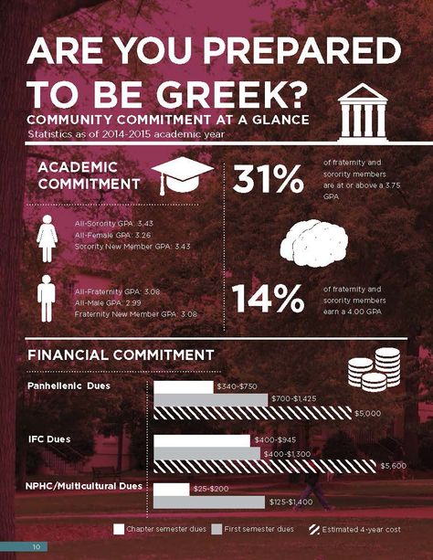 Infographic about joining fraternities and sororities at USC! | Design by Kody Kratze and Ashley Crompton #USCStudentMedia #graphicdesign #infographic #USC #greeklife Infographic Flyer, Print Ad Design, Infographic Ideas, Alpha Sigma, Sigma Alpha, Alpha Sigma Alpha, Creative Services, Sorority And Fraternity, Greek Life