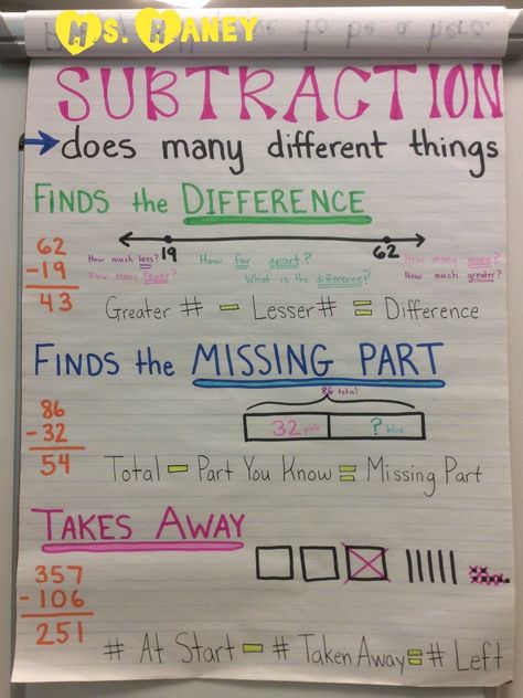 Elementary students often understand subtraction ONLY as "take away", and it can be very difficult for them to stretch that understanding to include subtraction in order to find a missing part (Part-Part-Whole) or find the difference (how many more). I'm hoping this Anchor Chart is going to help. Subtraction Anchor Chart, Teaching Subtraction, Find The Difference, Math Subtraction, Subtraction Activities, Math Charts, Classroom Anchor Charts, Eureka Math, Math Anchor Charts