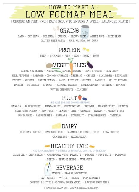 Ibs Fodmap, Fodmap Diet Plan, Fructose Malabsorption, Fodmap Meal Plan, Balanced Food, Balanced Plate, Low Fodmap Diet Recipes, Ibs Diet, Fodmap Diet Recipes