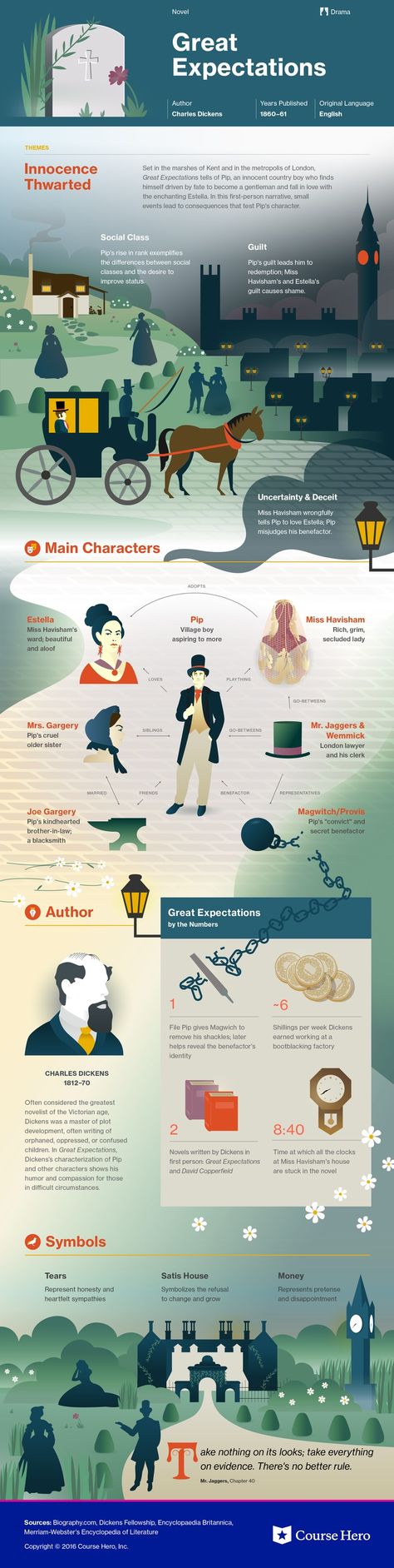 This @CourseHero infographic on Great Expectations is both visually stunning and informative! The Great Expectations, Book Infographic, Literature Study Guides, Little Dorrit, Teaching Literature, British Literature, English History, Great Expectations, American Literature