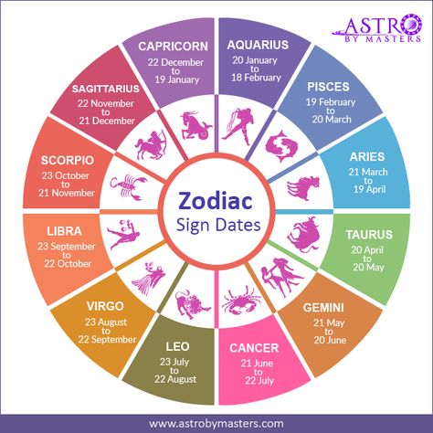 Whats yalls Zodiacs? Put in the comments! ♉ November Zodiac Sign, Myth And Fact, Find Your Zodiac Sign, Month Quotes, Horoscope Dates, Birth Order, Zodiac Wheel, Gemini Girl, Zodiac Signs Chart