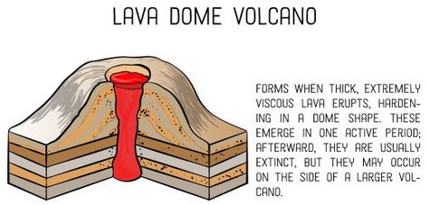 Lava Domes Composite Volcano, Cinder Cone Volcano, Volcano Drawing, Lava Dome, Volcano Projects, Science Week, Science Notebook, Interactive Science, Interactive Science Notebook